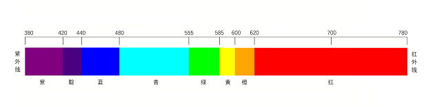 1667664186186585.png 八种可见光波长范围).png