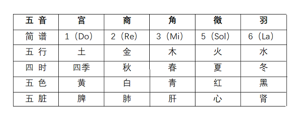 1667665292110507.png 五音:宫商角徵羽表1.png