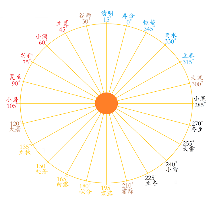 24节气赤经.png