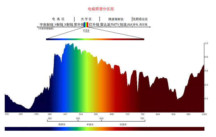 电磁频谱分区.png