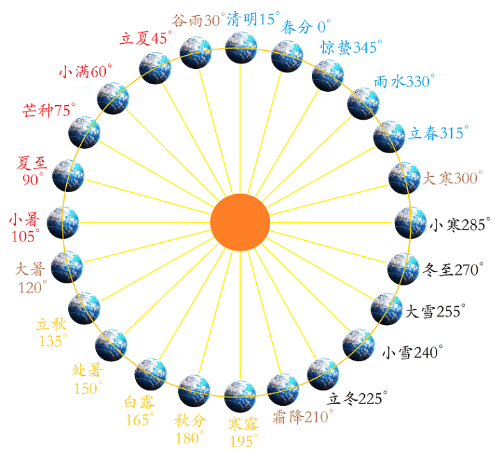 1675448741142245.png 24节气位置.png