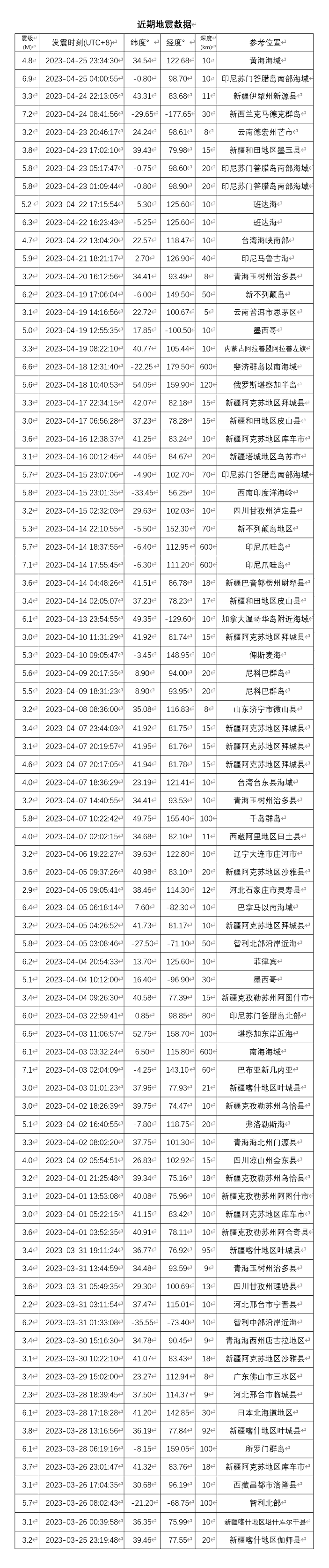 1682448148632217.png 近期地震数据.png