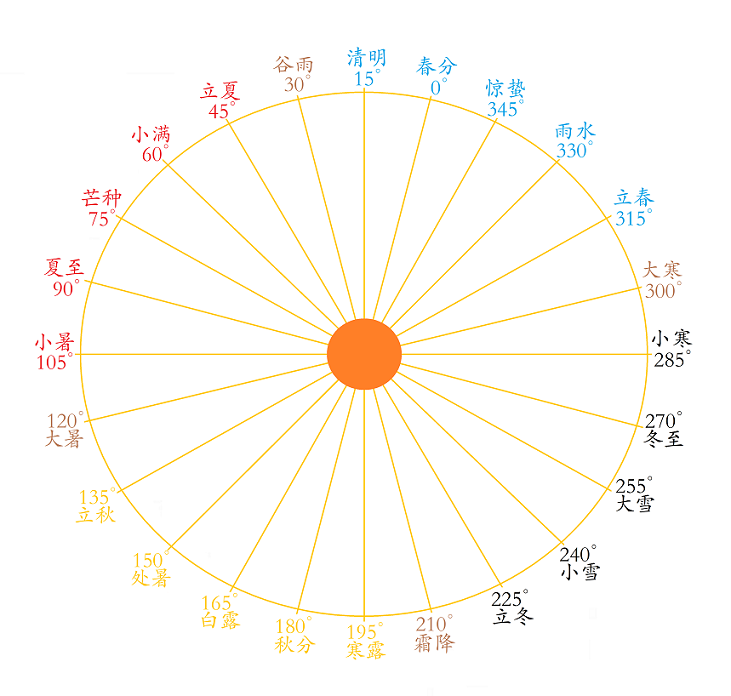 1683568274214334.png 太阳24节气赤经值.png