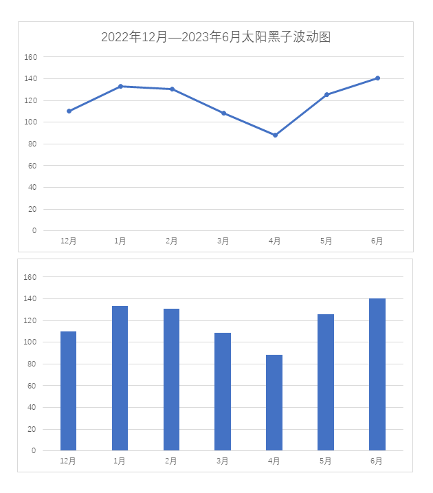 1688664227610634.png 2023太阳黑子.png
