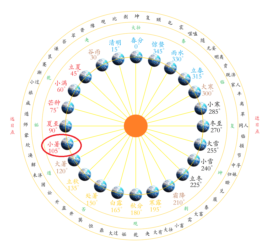 24节气六十四卦位置图.png