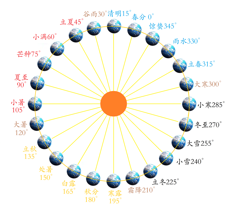 1732980420488739.png 24节气位置图.png